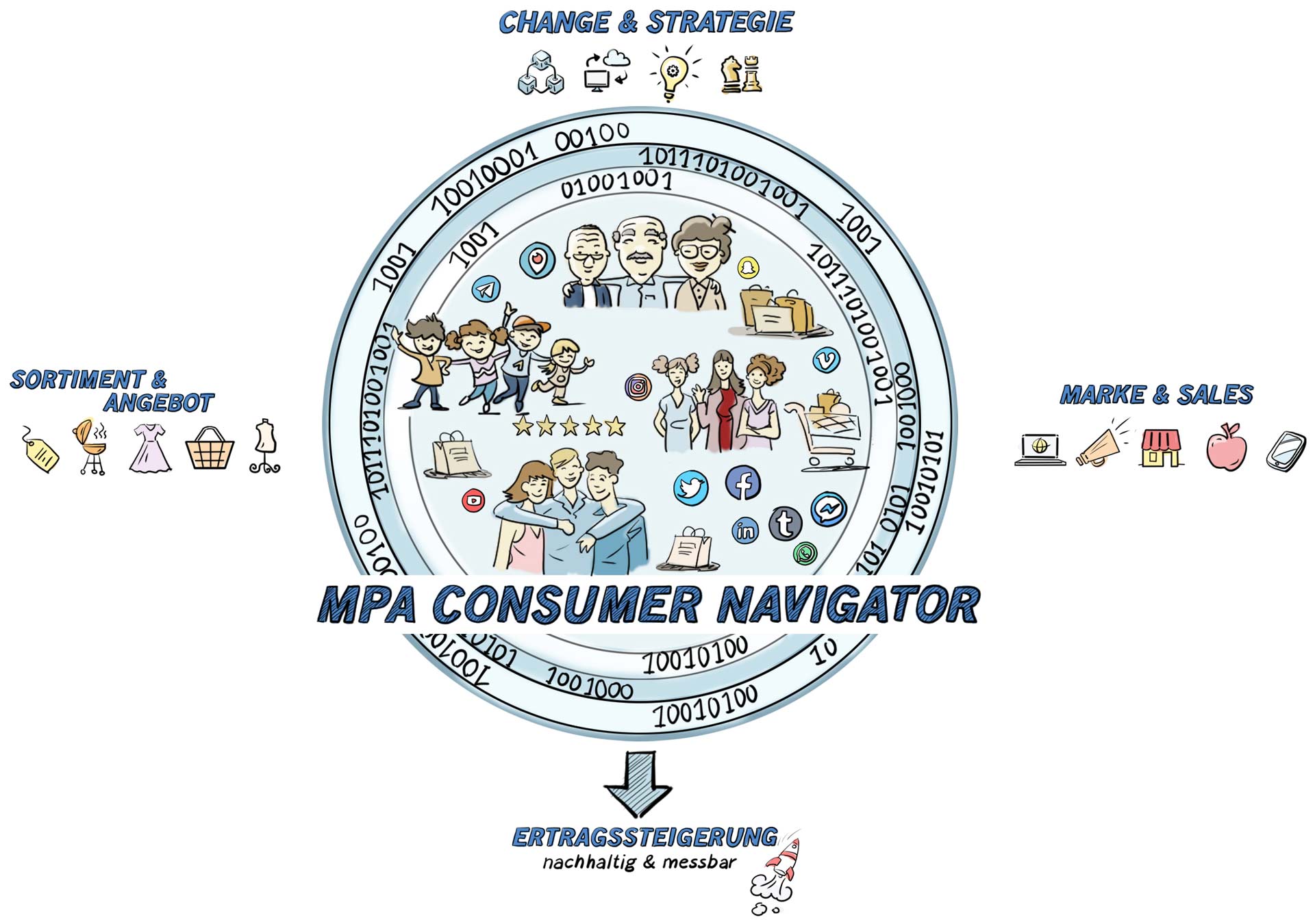 Matthias Peters Associates (MPA) Consumer Navigator kundenzentriert und datenbasiert